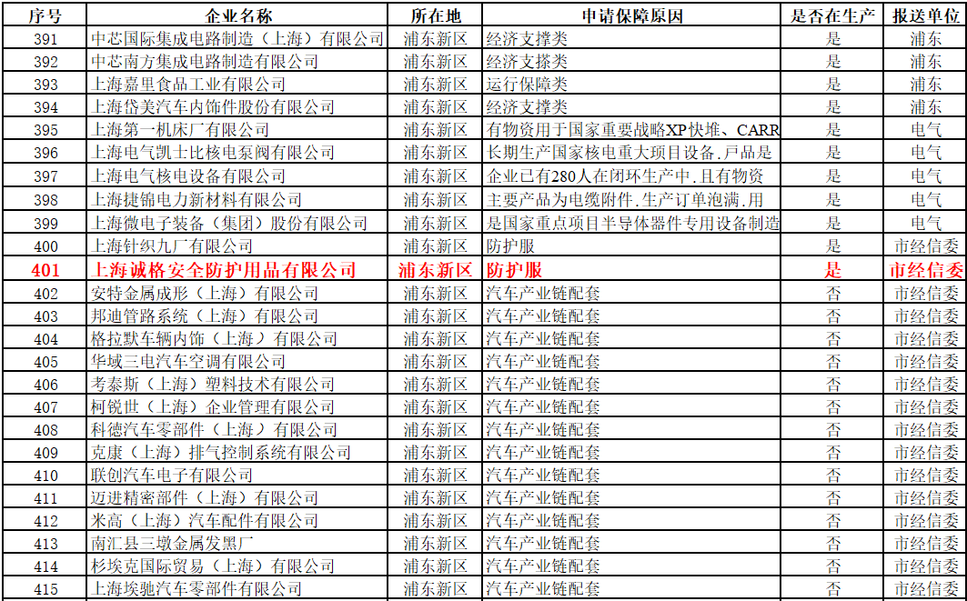 上海首批復(fù)工“白名單”出爐，上海誠格入圍